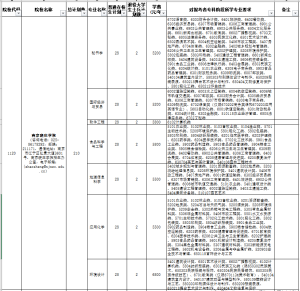 汇总:2023年江苏省五年一贯制招生计划-江苏省五年一贯制专转本信息
